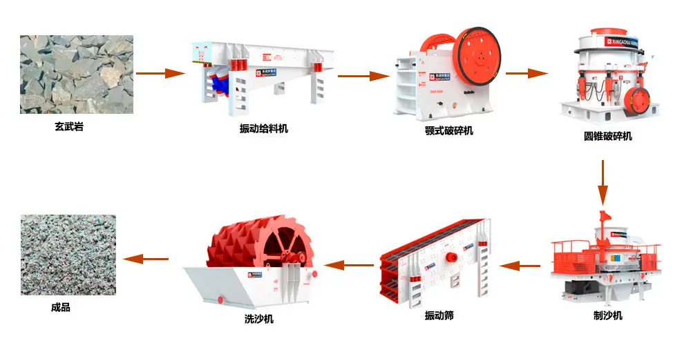 玄武岩生产工艺流程图 玄武岩生产工艺流程图