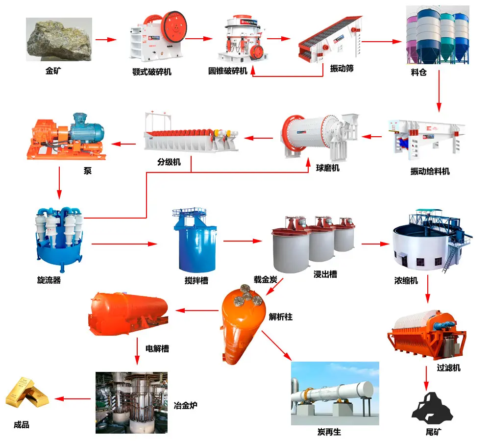 金矿石浮选工艺图 金矿石浮选工艺图
